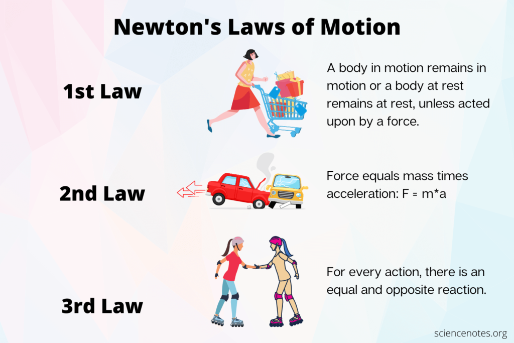 Sir Isaac Newtions Law of Motion